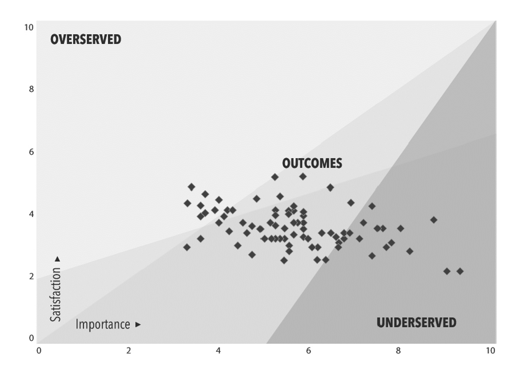 Importance Satisfaction Chart