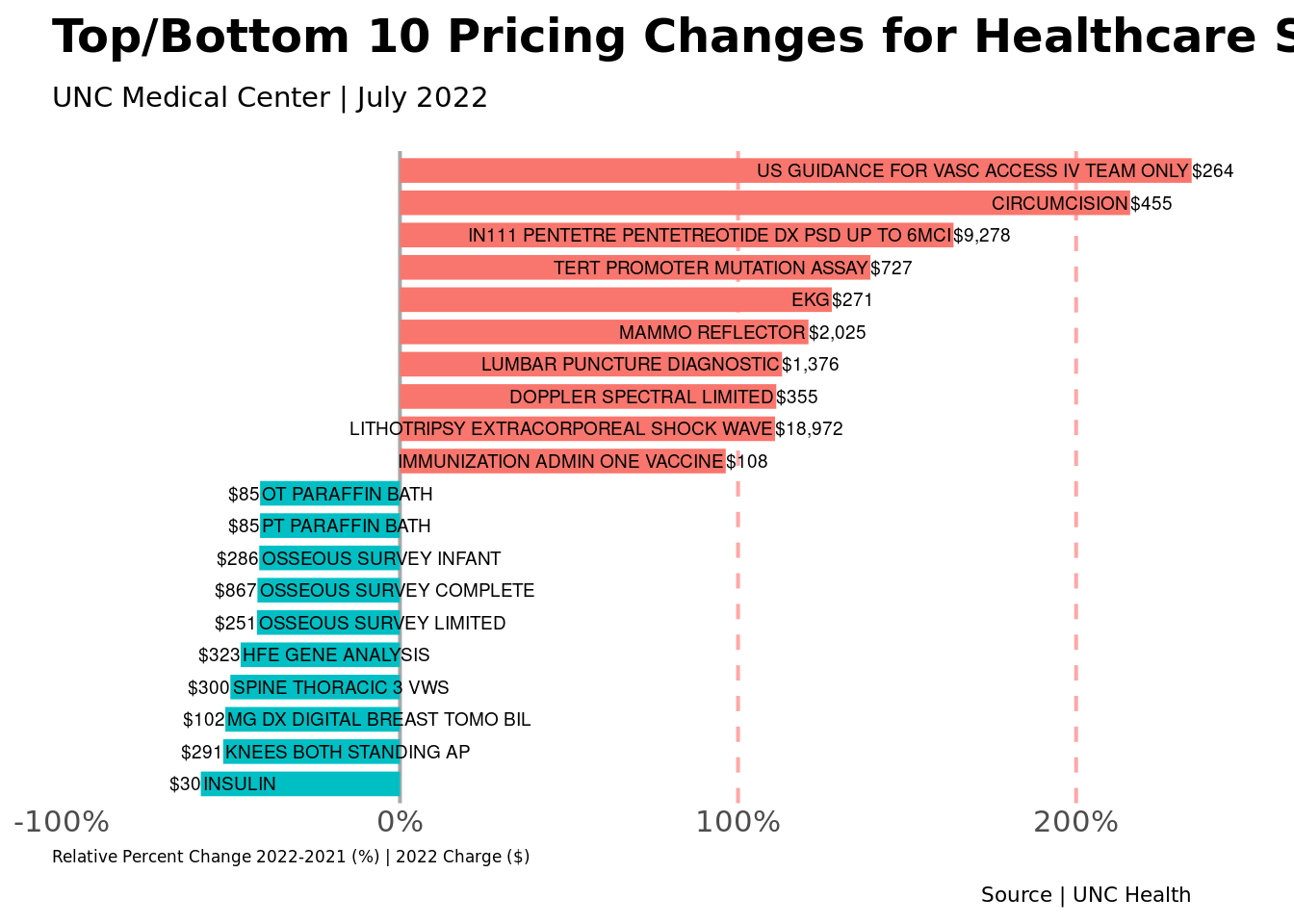 Biggest Changes in UNC Health Charges (2022-2021)