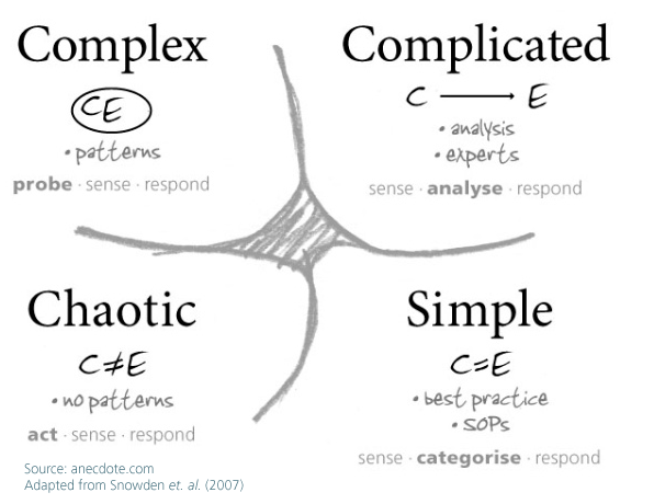 Cynefin Framework