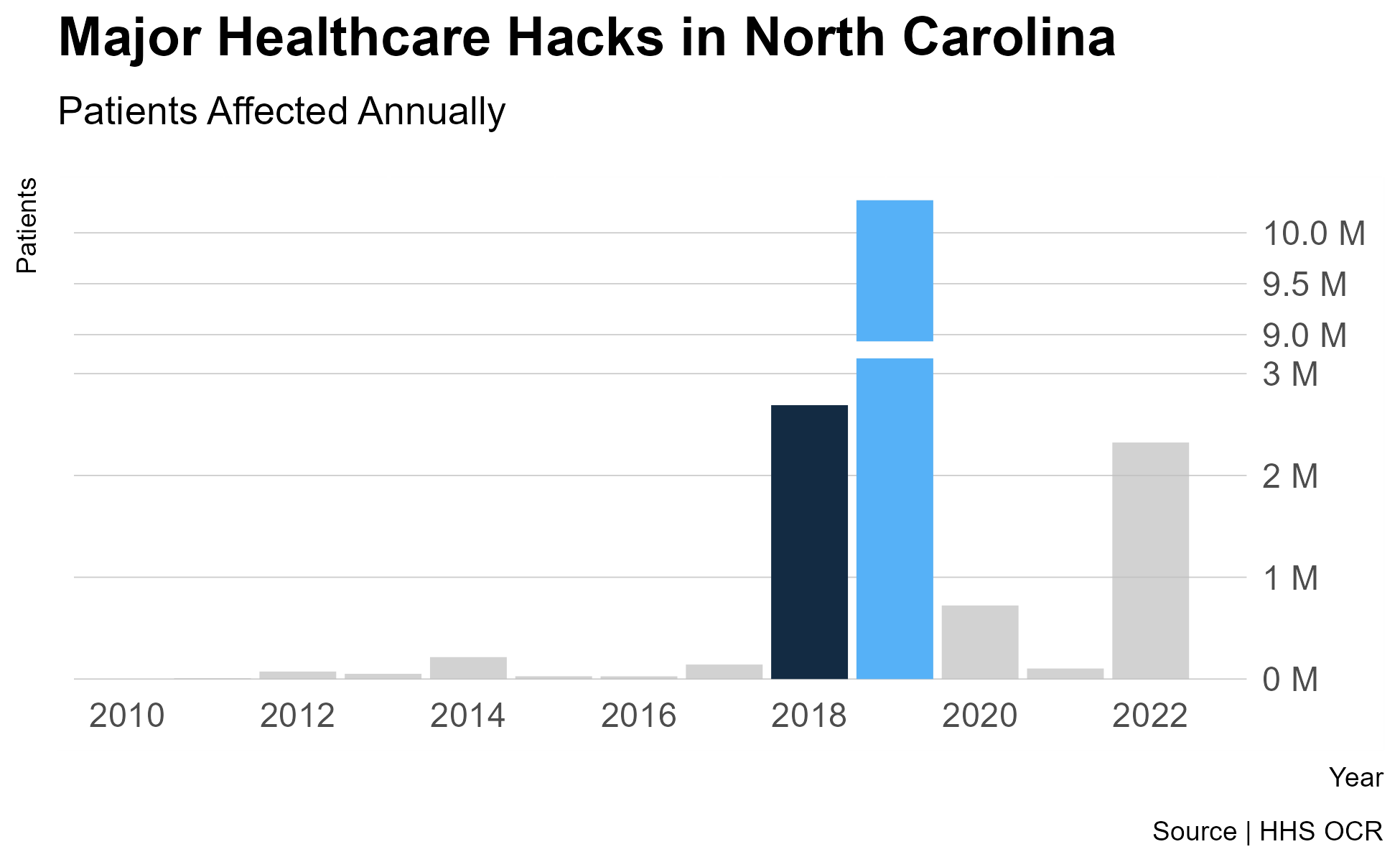 Major Healthcare Hacks in North Carolina