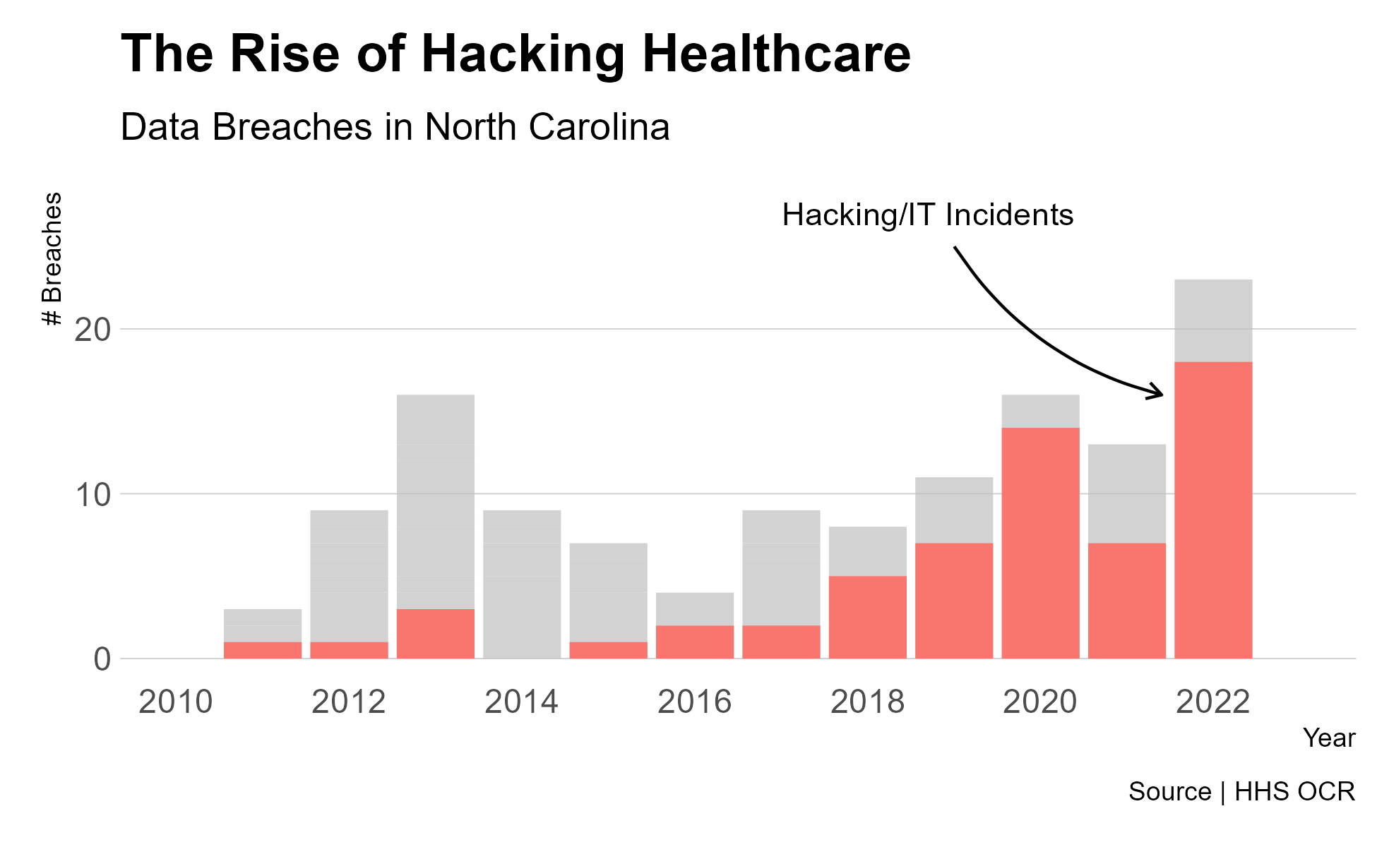 The Rise of Hacking Healthcare