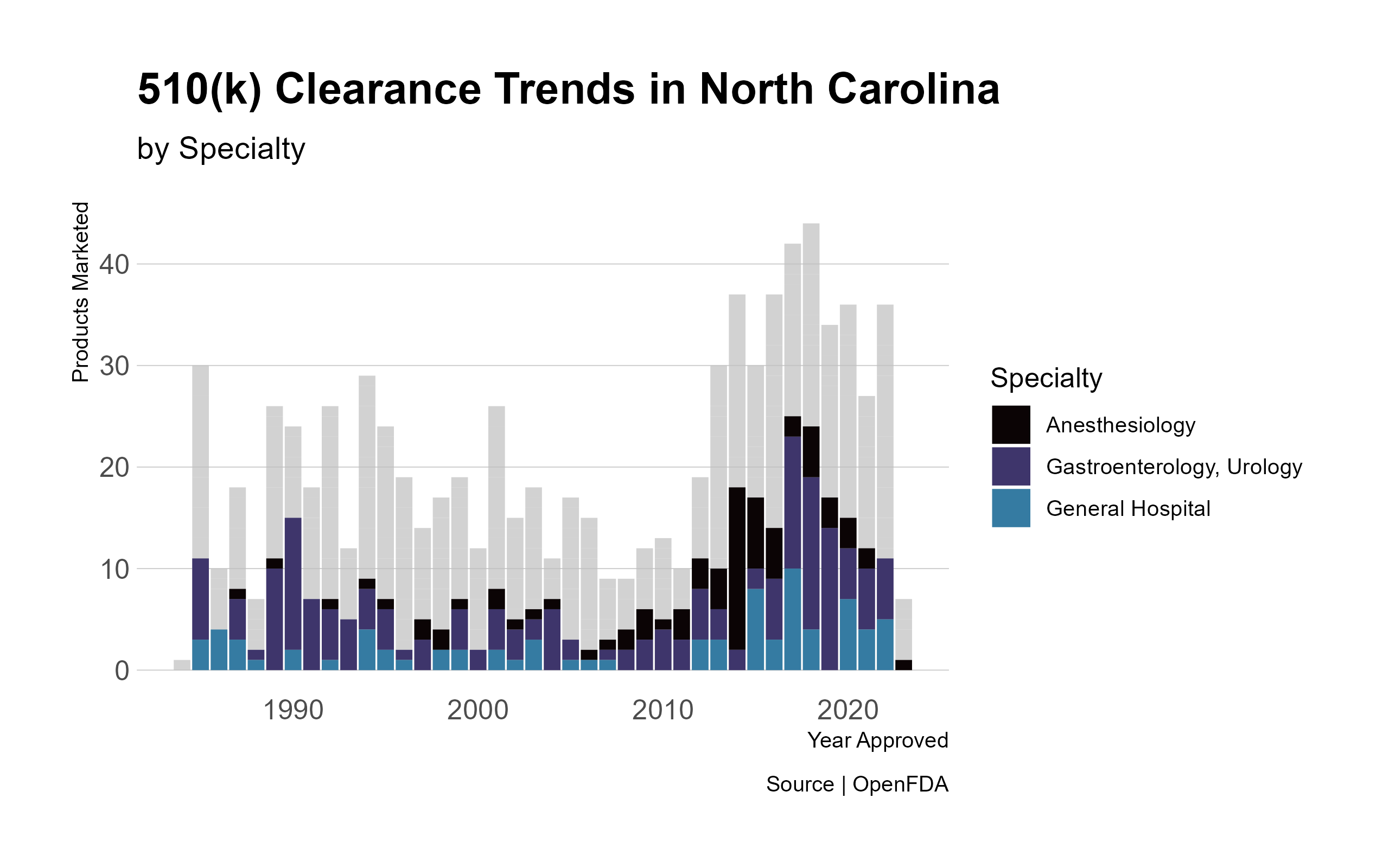 510(k) Trends in North Carolina