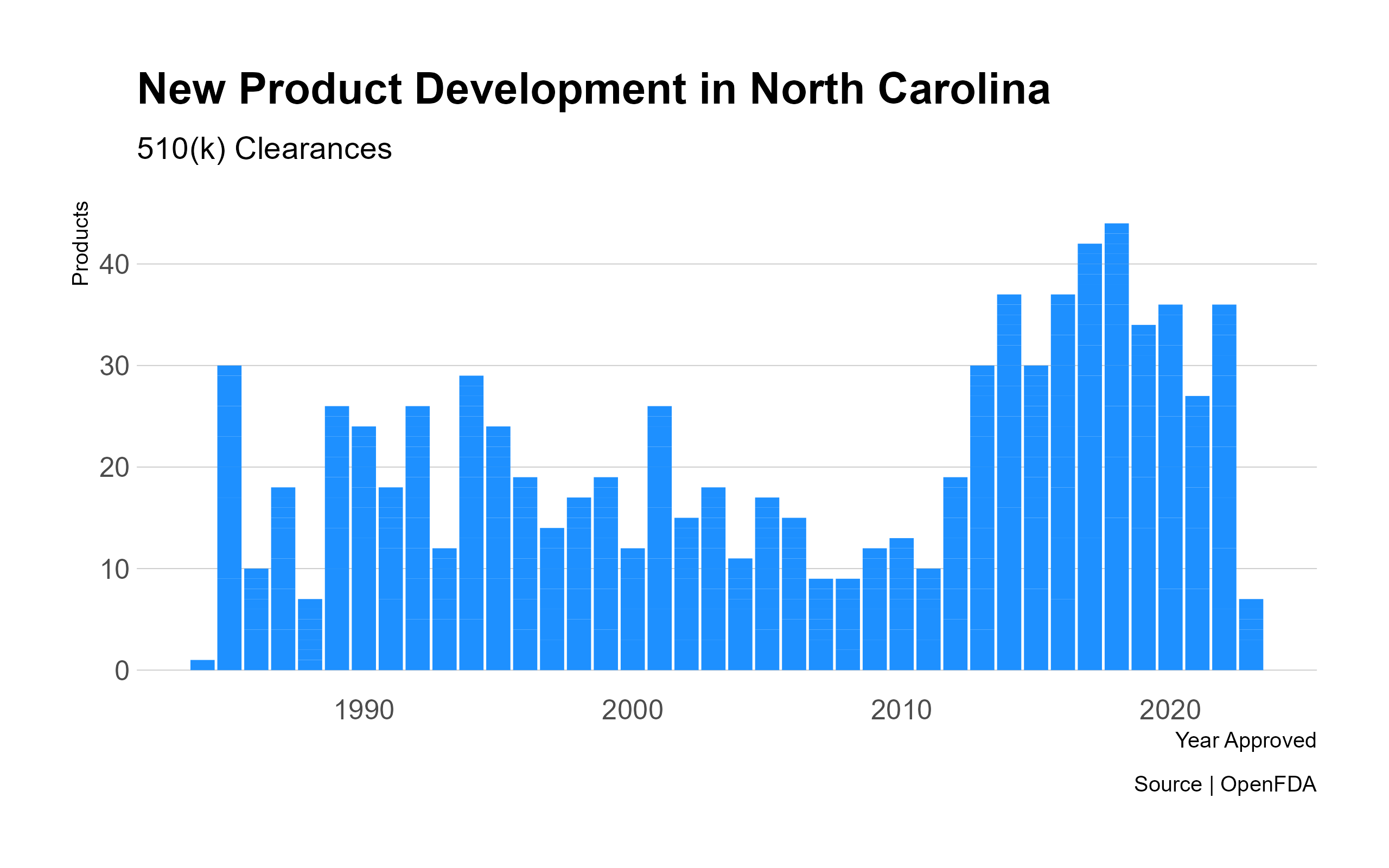 The Growth of NC's Medtech Sector