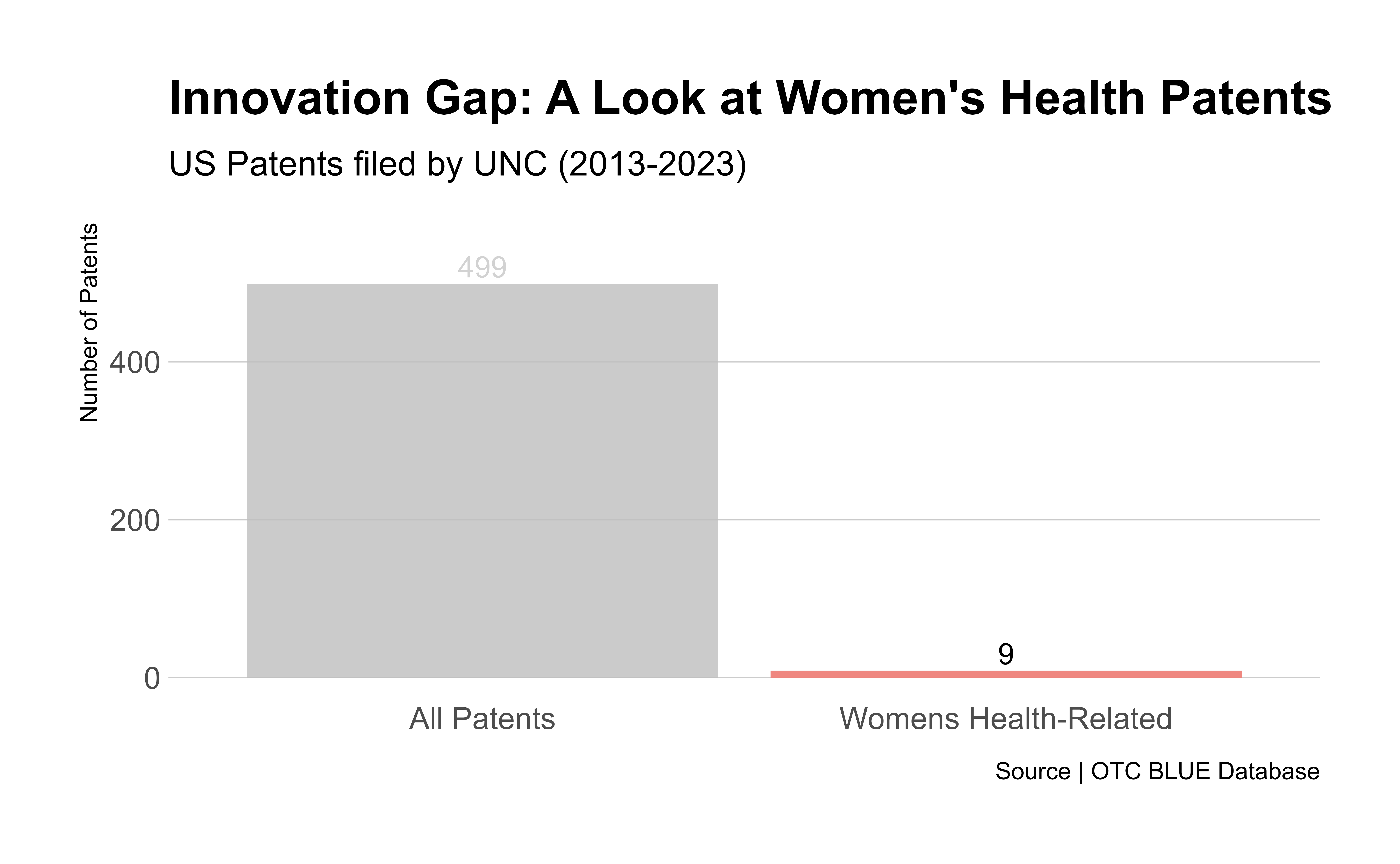 Patents Produced from UNC Research