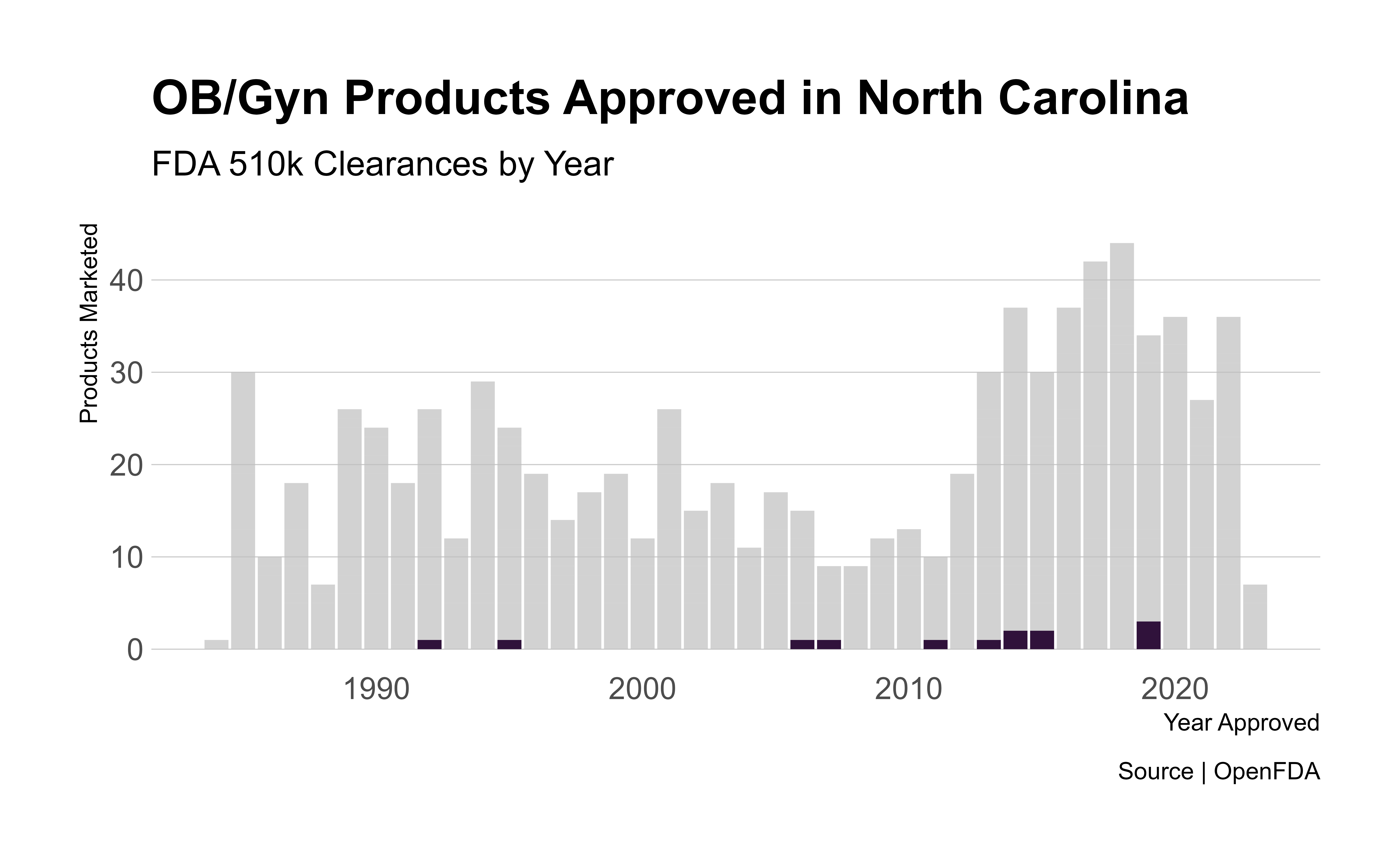 Historically Low FemTech FDA Approvals