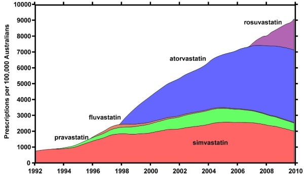 Statin Adoption