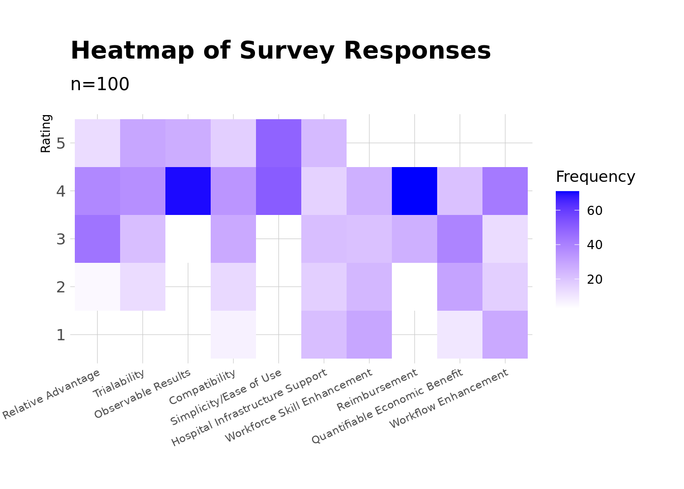 VivSustain Survey Heatmap