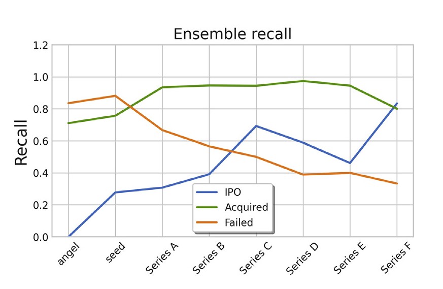 Ensemble Recall in CapitalVX