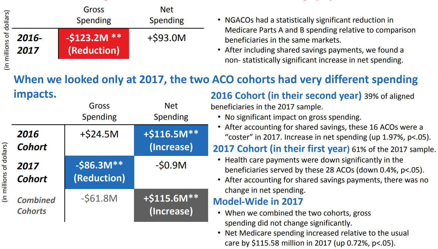 Performance of Next Generation Accountable Care Organization (NGACO) Model